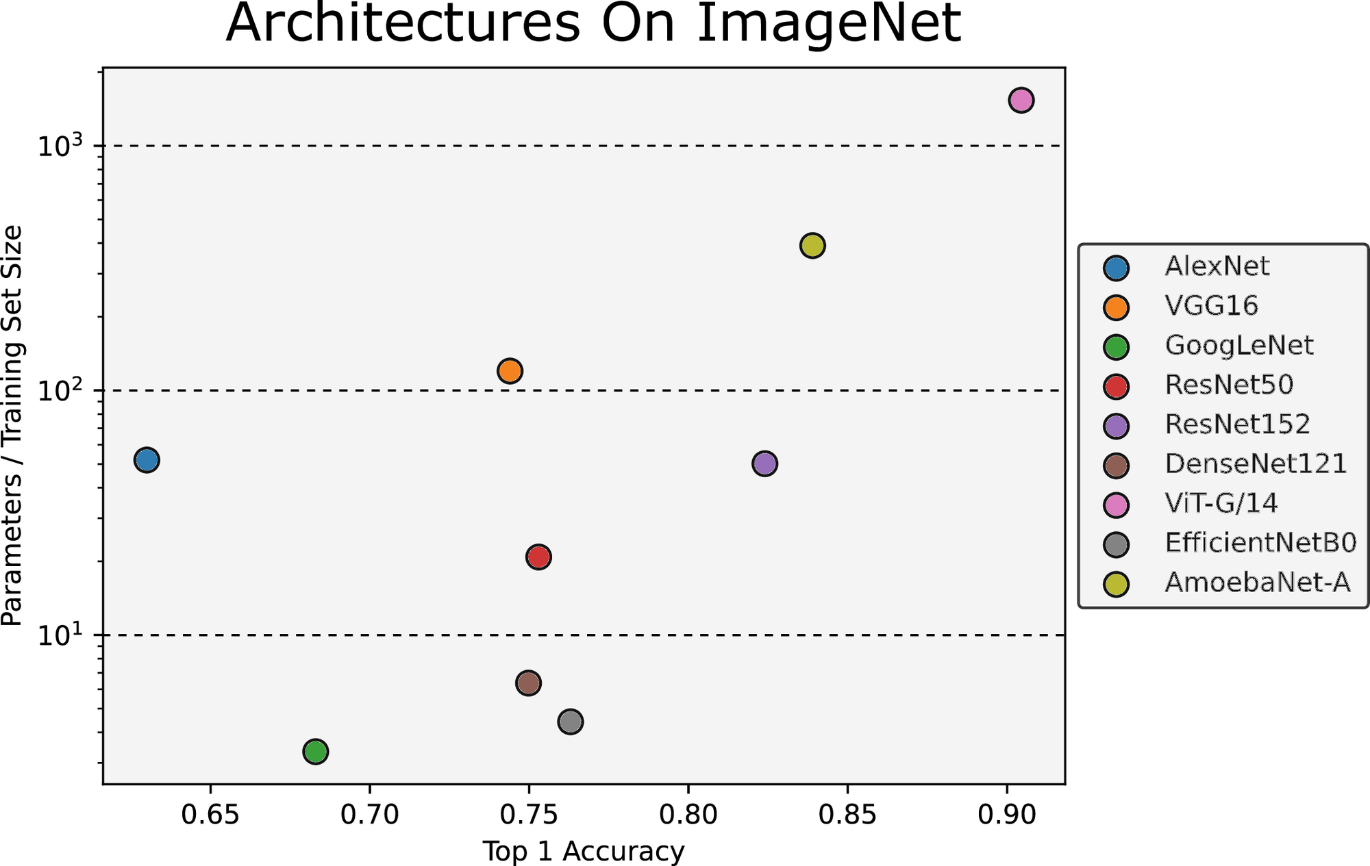 <span data-controller="mathjax">ImageNet Classification Competition:
 Final score on the test set in the Top 1 category vsParameters-to-Training-Samples Ratio. 
		Note that all architectures have more parameters than training samples. Architectures include AlexNet krizhevsky2012imagenet, VGG16 simonyan2014very, GoogLeNet szegedy2015going, ResNet50/ResNet152 he2016deep, DenseNet121 huang2017densely, ViT-G/14 zhai2022scaling, EfficientNetB0 tan2019efficientnet, and AmoebaNet real2019regularized.</span>